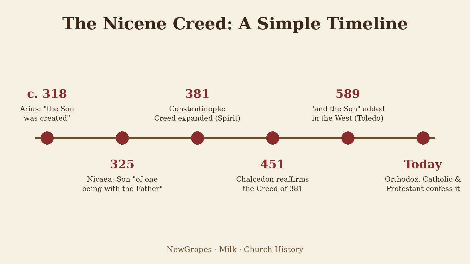 Nicene Creed timeline